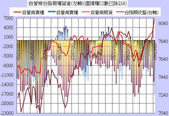 ■籌碼分析:9.13 台指期三大散戶籌碼分析圖/Job