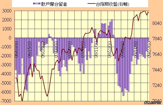 ■籌碼分析:9.27 期貨散戶留倉單/Job