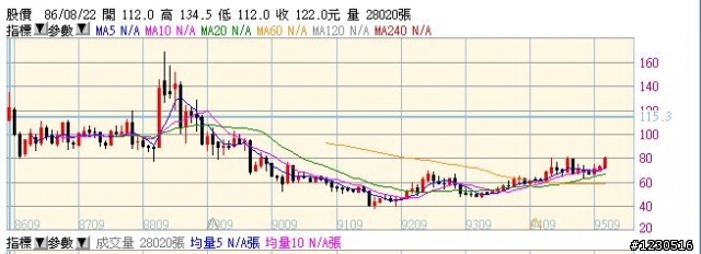 無聊的大牛股~統一超(2912)上市以來報酬率