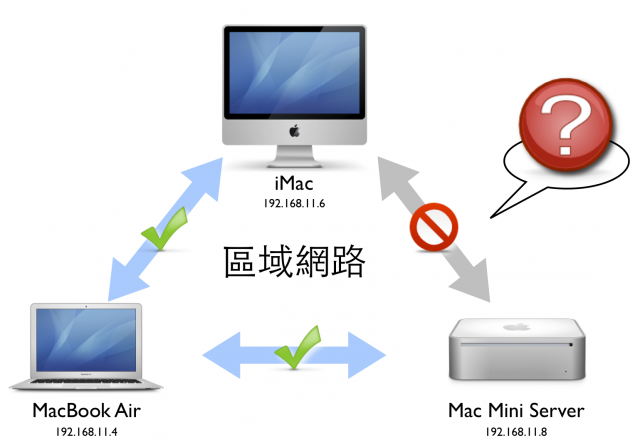 區域網路內兩台電腦無法互相連線