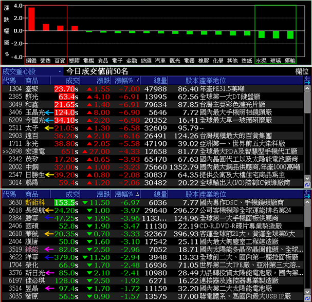 【類股法人買賣超】9/7強勢股跌,弱勢股漲