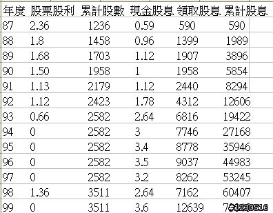 無聊的大牛股~統一超(2912)上市以來報酬率