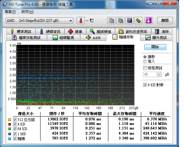 SANDFORCE 1222晶片組 搭配AMD 系統與 RAID 0 速度測試