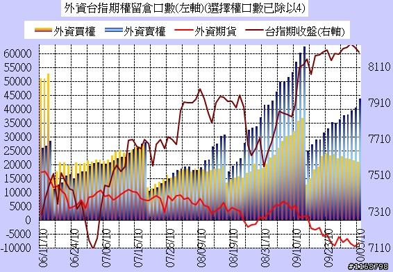 ■籌碼分析:10.05台指期三大散戶籌碼分析圖/Job