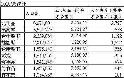 竹竹苗應該升格為直轄市