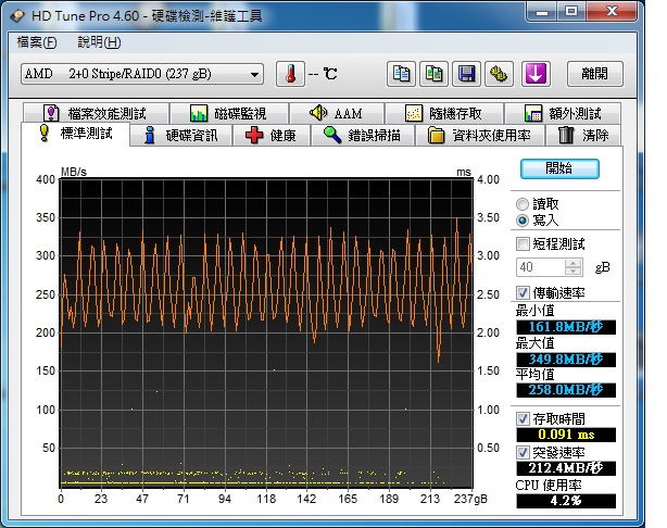 SANDFORCE 1222晶片組 搭配AMD 系統與 RAID 0 速度測試