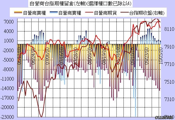 ■籌碼分析:10.05台指期三大散戶籌碼分析圖/Job
