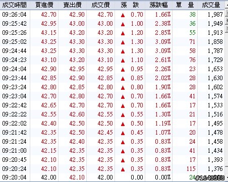 「經驗分享」看盤到底是看什麼呀!