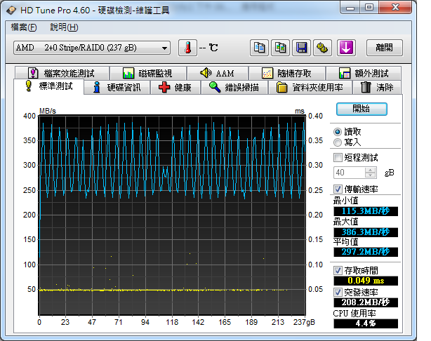 SANDFORCE 1222晶片組 搭配AMD 系統與 RAID 0 速度測試