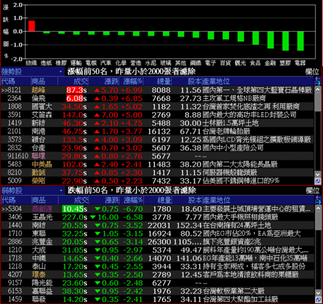 【類股法人買賣超】11/17倫飛拼選舉!