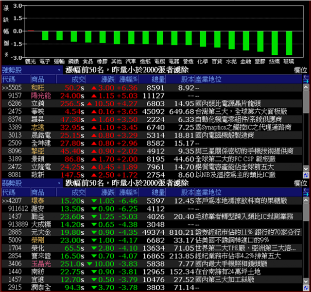【類股法人買賣超】11/12華映很假仙!
