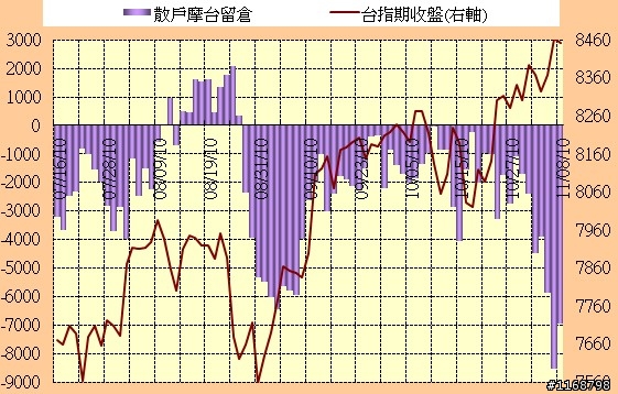 ■籌碼分析:11.08 期貨散戶留倉單/Job