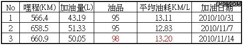 Yeti 1.2 油耗分享之2~更新