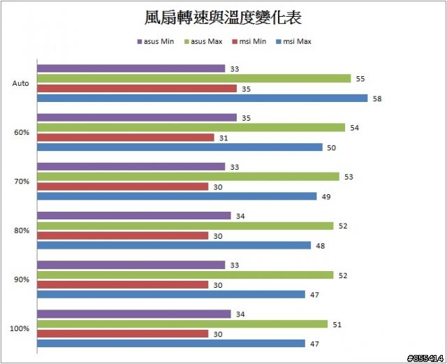 5670買誰好! 微星5670 VS 華碩 5670 效能溫度大比較