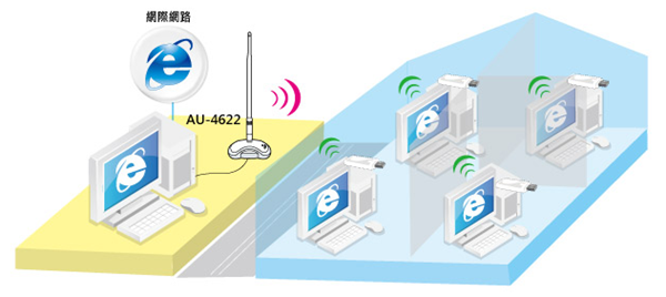 【開箱文】傻多「AU-4622」二合一無線路由網卡-High Power無線距離王