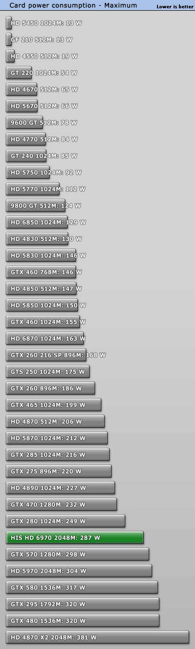 AMD手工特製顯卡(補充:6970超頻幅度接近20%、CHH對於動態節能技術說明、AMD官方解釋、HD6970的實際功耗和超頻)