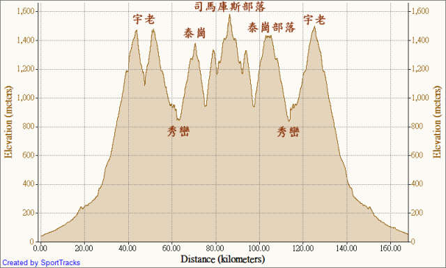 造訪上帝的部落—司馬庫斯 20101210+補高度路線圖