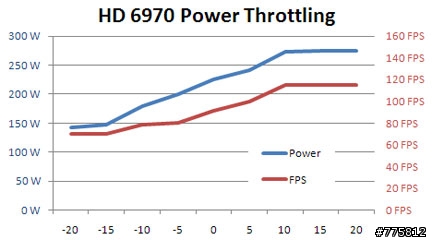 AMD手工特製顯卡(補充:6970超頻幅度接近20%、CHH對於動態節能技術說明、AMD官方解釋、HD6970的實際功耗和超頻)