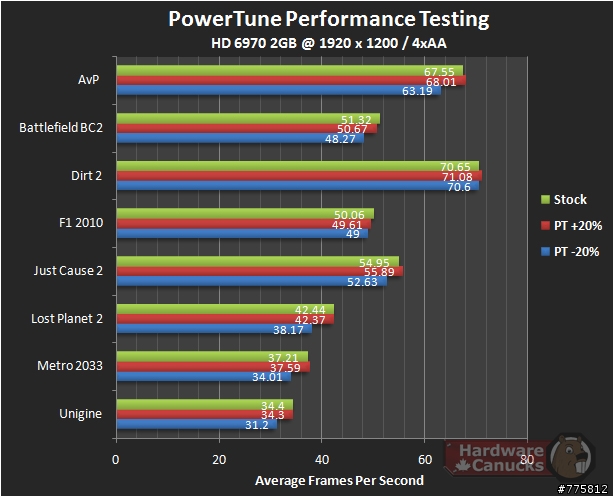 AMD手工特製顯卡(補充:6970超頻幅度接近20%、CHH對於動態節能技術說明、AMD官方解釋、HD6970的實際功耗和超頻)