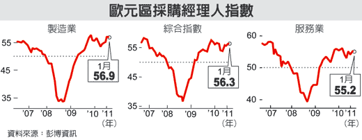 全球:東歐風暴暫緩,亞洲持續疲軟