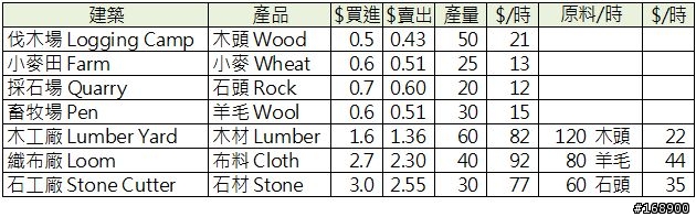 Trade Nations策略及各類商店、工廠獲利分析