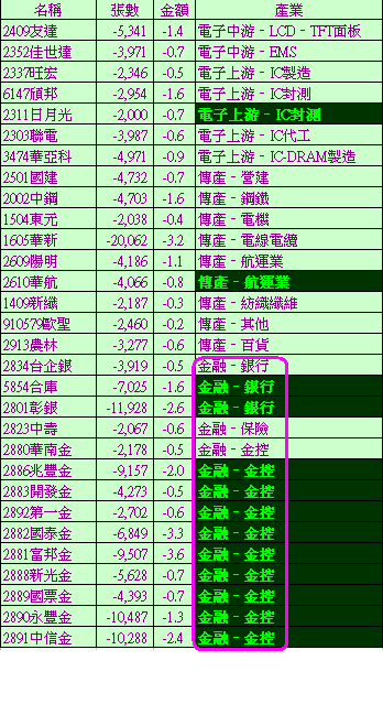 三大法人齊逃命,後面利空要閃避