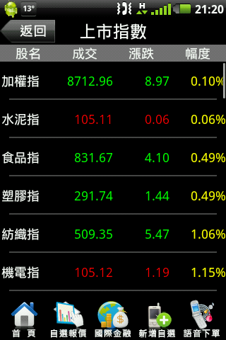推薦超好用的免費軟體股市 - <三竹資訊- 行動股市>