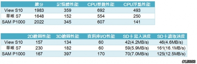 ANDROID 平板裝置~最小的大比拚~