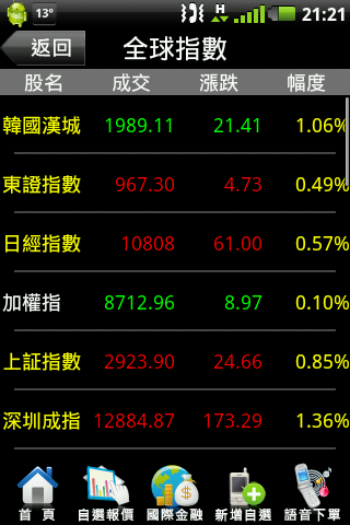 推薦超好用的免費軟體股市 - <三竹資訊- 行動股市>