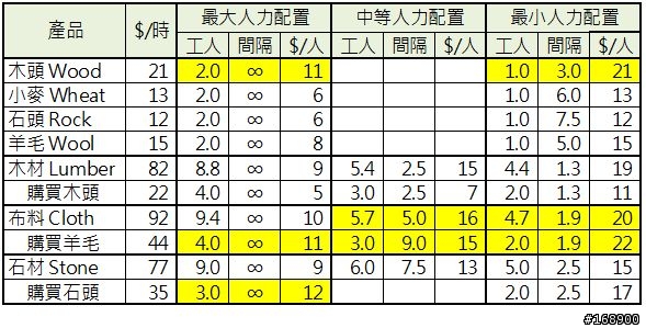 Trade Nations策略及各類商店、工廠獲利分析