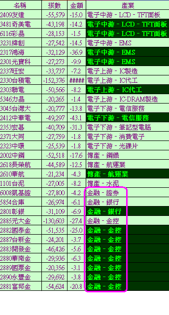 三大法人齊逃命,後面利空要閃避