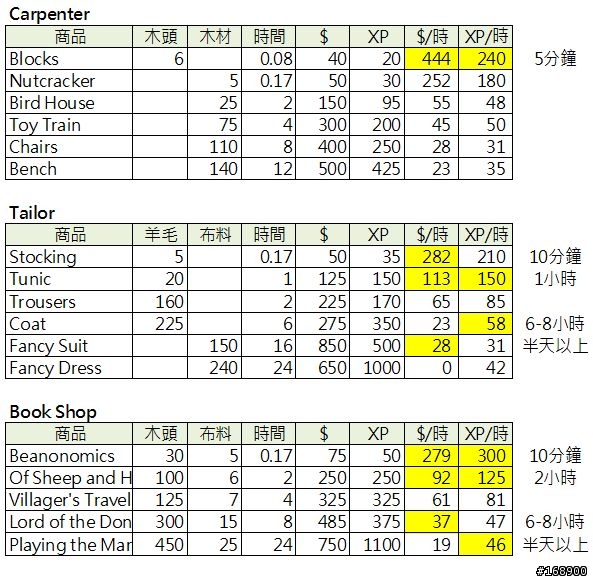 Trade Nations策略及各類商店、工廠獲利分析
