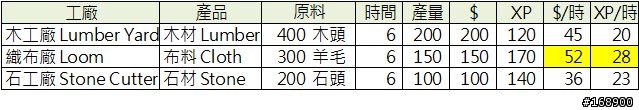 Trade Nations策略及各類商店、工廠獲利分析