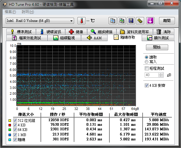 開箱:EZLINK Violet 32GB 2.5吋 SATAII SSD 固態硬碟(SLC) RAID 0 Stripe size 4~128kb 比較