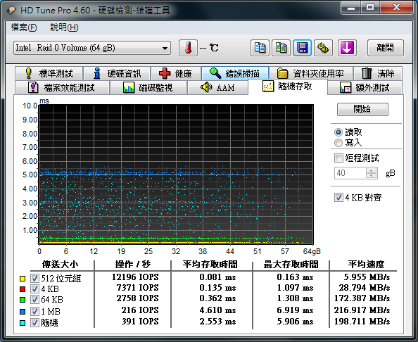 開箱:EZLINK Violet 32GB 2.5吋 SATAII SSD 固態硬碟(SLC) RAID 0 Stripe size 4~128kb 比較