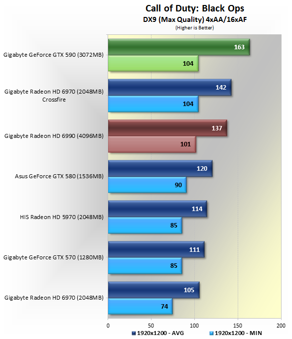 GTX590 VS Radeon HD 6990 各大遊戲評比