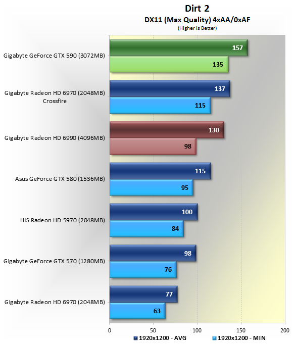 GTX590 VS Radeon HD 6990 各大遊戲評比