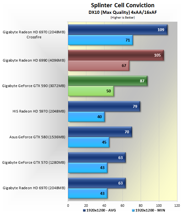 GTX590 VS Radeon HD 6990 各大遊戲評比
