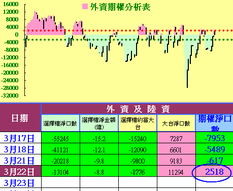 外資作多意圖強,月線反壓不能忘
