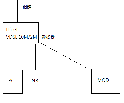 家中ipcam+NAS網路配置的一些疑問