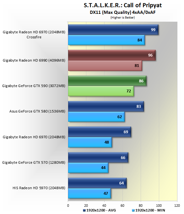 GTX590 VS Radeon HD 6990 各大遊戲評比