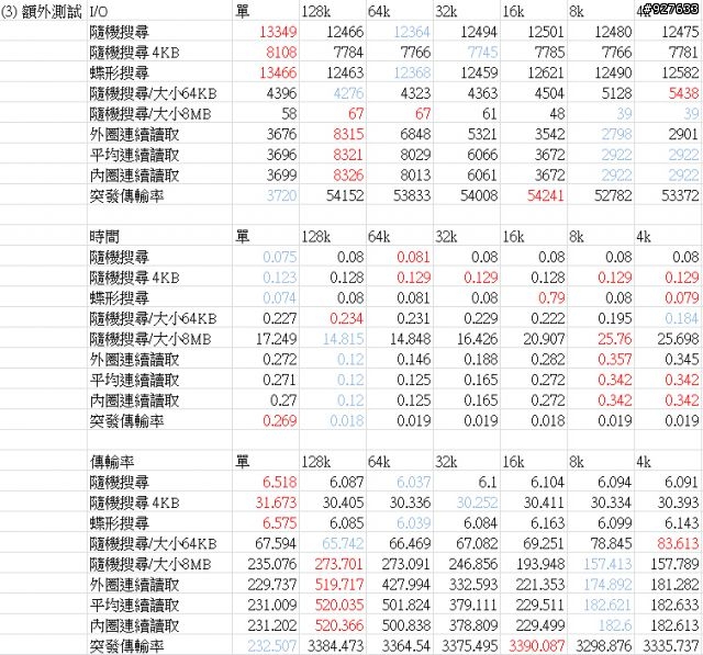 開箱:EZLINK Violet 32GB 2.5吋 SATAII SSD 固態硬碟(SLC) RAID 0 Stripe size 4~128kb 比較