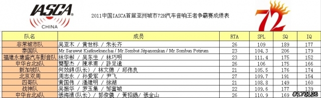 世界三大汽車音響競賽聯盟亞洲杯在2011/02/18廣州舉辦~