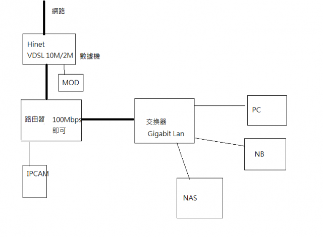 家中ipcam+NAS網路配置的一些疑問