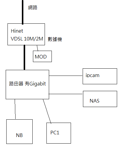 家中ipcam+NAS網路配置的一些疑問