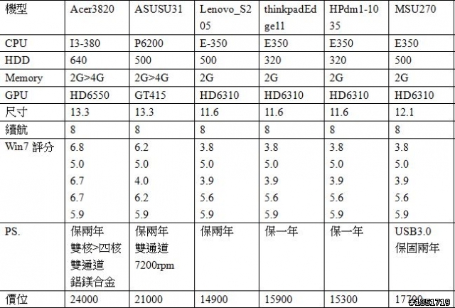 想買筆電