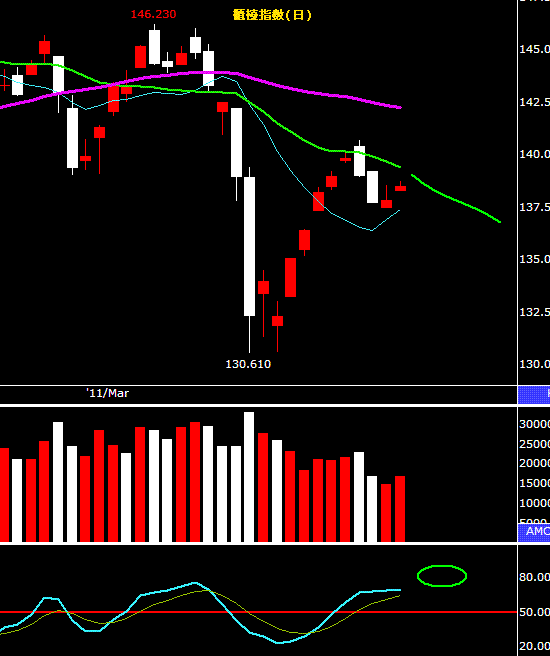 賠了價差賺指數,股票作多有撇步
