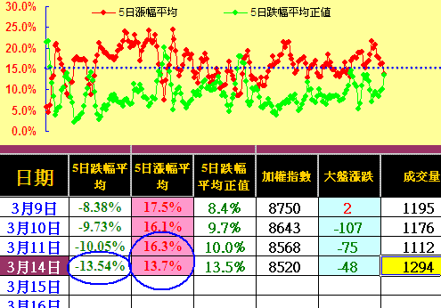 一低還有一低低,空頭趨勢不投機