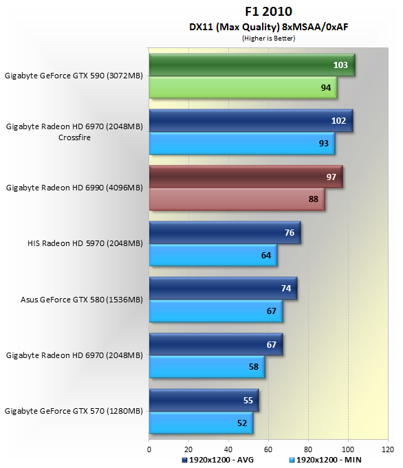 GTX590 VS Radeon HD 6990 各大遊戲評比