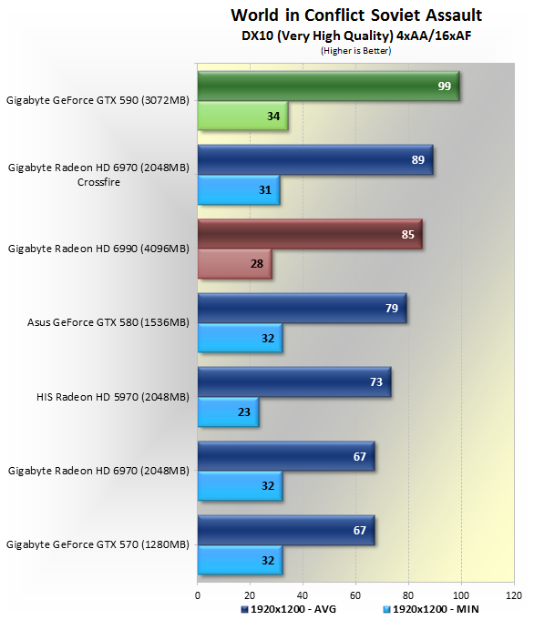 GTX590 VS Radeon HD 6990 各大遊戲評比